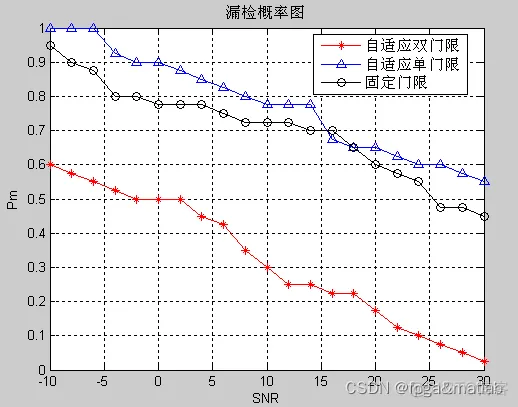 【认知femto】femtocell的认知无线电频谱感知算法性能仿真_网络协议_08